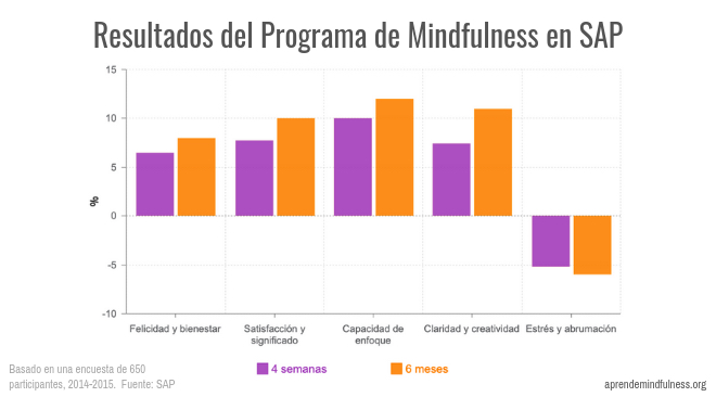 resultados SAP mindfulness
